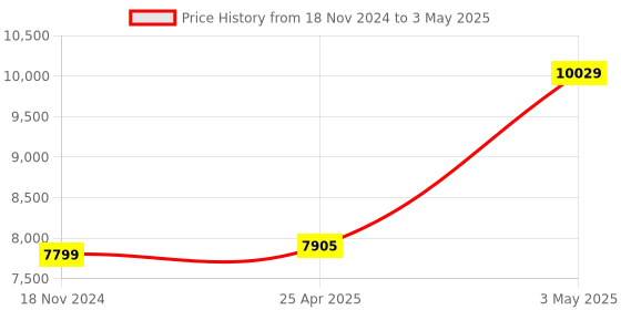 industrybuying.com AS ONE Flask Holder for 1000 mL 2 Bottles, 1-1466-06 as one Price History Graph from 18 Nov 2024 to 3 May 2025