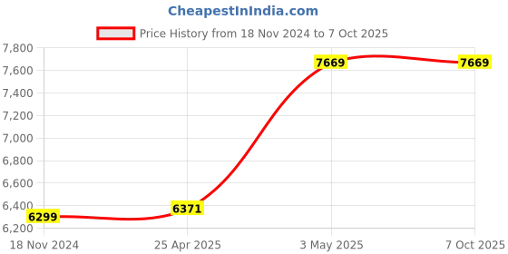 industrybuying.com AS ONE Flask Holder for 300 mL 2 Bottles, 1-1466-03 as one Price History Graph from 18 Nov 2024 to 7 Oct 2025