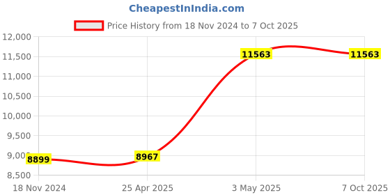 industrybuying.com AS ONE Flask Holder for 300 mL 6 Bottles, 1-1466-04 as one Price History Graph from 18 Nov 2024 to 6 Oct 2025