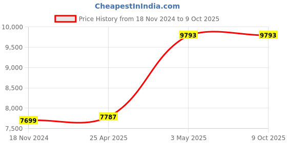 industrybuying.com AS ONE Flask Holder for 500 mL 2 Bottles, 1-1466-05 as one Price History Graph from 18 Nov 2024 to 9 Oct 2025