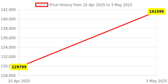 industrybuying.com AS ONE Flask Mantle Heater Stirrer with Digital Temperature Controller MS-DMS Series, 4-1970-03 as one Price History Graph from 25 Apr 2025 to 3 May 2025
