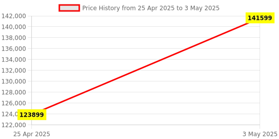 industrybuying.com AS ONE Flask Mantle Heater Stirrer with Digital Temperature Controller MS-DMS Series, 4-1970-04 as one Price History Graph from 25 Apr 2025 to 3 May 2025