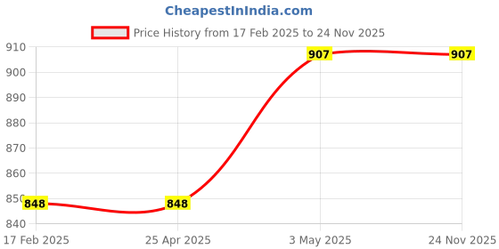 industrybuying.com AS ONE Flask Stand Cork 60 mm, 62-4126-10 as one Price History Graph from 17 Feb 2025 to 24 Nov 2025