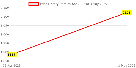 industrybuying.com AS ONE Flat Bottom Vial Insert 250 μL, 2-865-15 as one Price History Graph from 25 Apr 2025 to 3 May 2025