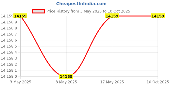industrybuying.com AS ONE Flat Convex Lens 20 mm Lens Diameter 2.22 mm Rim Thickness, Synthetic Quartz as one Price History Graph from 3 May 2025 to 9 Oct 2025