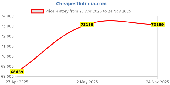 industrybuying.com AS ONE Flat Hood, 3-5666-22 as one Price History Graph from 27 Apr 2025 to 24 Nov 2025