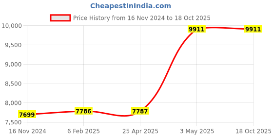 industrybuying.com AS ONE Flat Stand, 5-5319-02 as one Price History Graph from 16 Nov 2024 to 18 Oct 2025