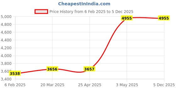 industrybuying.com AS ONE Flat Tweezers 105 mm, 127 as one Price History Graph from 6 Feb 2025 to 5 Dec 2025