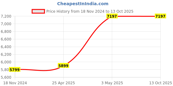 industrybuying.com AS ONE Flexible Arm Type Clamp, 1-7215-03 as one Price History Graph from 18 Nov 2024 to 12 Oct 2025