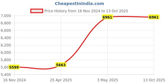 industrybuying.com AS ONE Flexible Arm Type Clamp, 1-7215-04 as one Price History Graph from 16 Nov 2024 to 13 Oct 2025