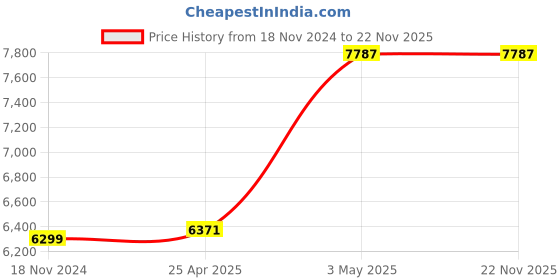 industrybuying.com AS ONE Flexible Arm Type Clamp Zinc Die-Cast, 1-7214-03 as one Price History Graph from 18 Nov 2024 to 22 Nov 2025