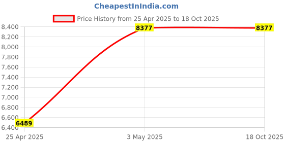 industrybuying.com AS ONE Flexible Arm Type Clamp Zinc Die-Cast, 1-7215-07 as one Price History Graph from 25 Apr 2025 to 18 Oct 2025