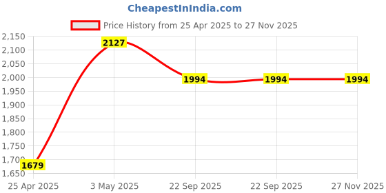 industrybuying.com AS ONE Flexible Bed Name 2 Violet PVC Vinyl Chloride Resin, 7-3038-02 as one Price History Graph from 25 Apr 2025 to 27 Nov 2025