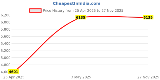 industrybuying.com AS ONE Flexible Brush 615 /Φ2x15 mm, 8-3136-15 (Pack of 3) as one Price History Graph from 25 Apr 2025 to 27 Nov 2025