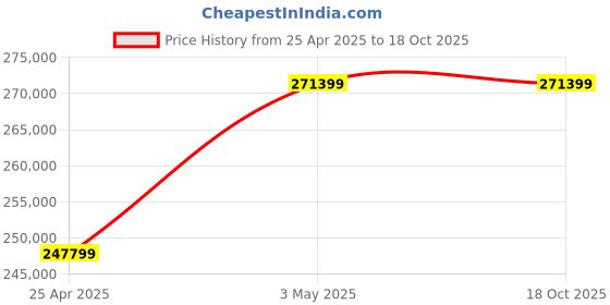 industrybuying.com AS ONE Flexible Fluorine Hose (Spring) 20 m, 1-9510-04 as one Price History Graph from 25 Apr 2025 to 17 Oct 2025