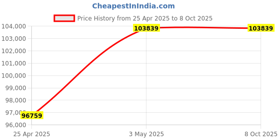 industrybuying.com AS ONE Flexible Fluorine Hose (with Reinforced Thread) 20 m, 1-9511-02 as one Price History Graph from 25 Apr 2025 to 8 Oct 2025