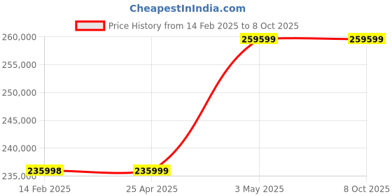 industrybuying.com AS ONE Flexible Fluorine Hose (with Reinforced Thread) 20 m, 1-9511-05 as one Price History Graph from 14 Feb 2025 to 8 Oct 2025