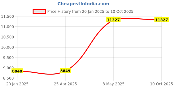 industrybuying.com AS ONE Flexible Heater 100 W, 1-160-05 as one Price History Graph from 20 Jan 2025 to 9 Oct 2025