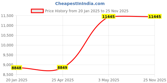 industrybuying.com AS ONE Flexible Heater 150 W, 1-160-01 as one Price History Graph from 20 Jan 2025 to 24 Nov 2025