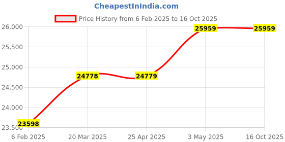 industrybuying.com AS ONE Flexible Security Mirror 32.4 cm Size, 61-369-1-2 as one Price History Graph from 6 Feb 2025 to 16 Oct 2025