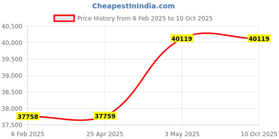 industrybuying.com AS ONE Flexible Security Mirror 46 cm Size, 61-369-1-3 (Set of 3 pcs) as one Price History Graph from 6 Feb 2025 to 9 Oct 2025