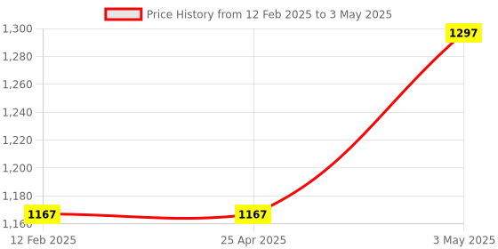 industrybuying.com AS ONE Floor Fixing Bracket W26 × D50 × H15.5 mm Size, 61-48-8-1 (Set of 2 Piece) as one Price History Graph from 12 Feb 2025 to 3 May 2025