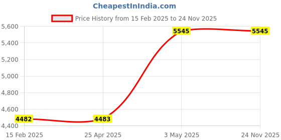 industrybuying.com AS ONE Flow Control Pinch Valve, 5-5034-02 as one Price History Graph from 15 Feb 2025 to 24 Nov 2025