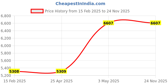 industrybuying.com AS ONE Flow Control Pinch Valve, 5-5034-03 as one Price History Graph from 15 Feb 2025 to 24 Nov 2025