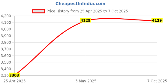 industrybuying.com AS ONE Flow Monitor, 5-5687-02 as one Price History Graph from 25 Apr 2025 to 7 Oct 2025