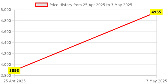 industrybuying.com AS ONE Flow Monitor, 5-5688-01 as one Price History Graph from 25 Apr 2025 to 3 May 2025