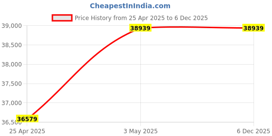 industrybuying.com AS ONE Fluorescent Stopwatch, 6-9198-01 as one Price History Graph from 25 Apr 2025 to 5 Dec 2025