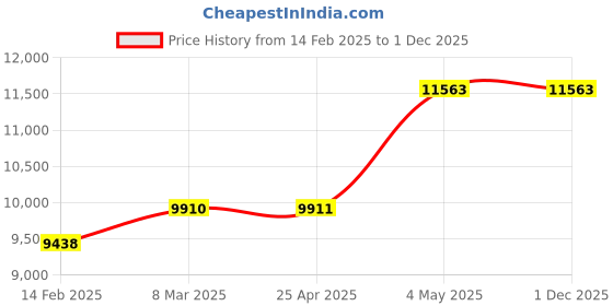 industrybuying.com AS ONE Fluorine Coated Square Tray 210x165 mm, 3-5290-02 as one Price History Graph from 14 Feb 2025 to 1 Dec 2025