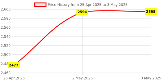 industrybuying.com AS ONE Fluorine Coating Spoon 180 mm, 2-314-04 as one Price History Graph from 25 Apr 2025 to 3 May 2025