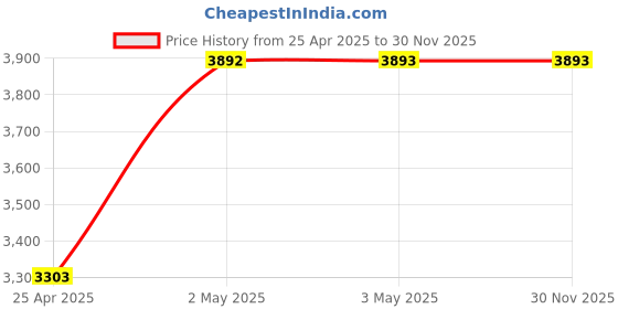 industrybuying.com AS ONE Fluorine Coating Spoon 240 mm, 2-314-06 as one Price History Graph from 25 Apr 2025 to 30 Nov 2025