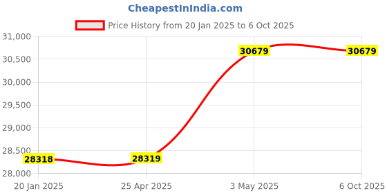industrybuying.com AS ONE Fluorine Resin Molded Sensor, 6-8331-01 as one Price History Graph from 20 Jan 2025 to 6 Oct 2025