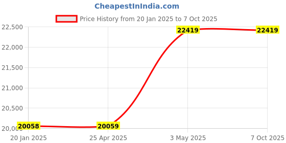 industrybuying.com AS ONE Fluorine Resin Molded Sensor, 6-8331-03 as one Price History Graph from 20 Jan 2025 to 7 Oct 2025