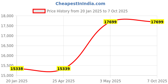 industrybuying.com AS ONE Fluorine Resin Molded Sensor, 6-8331-06 as one Price History Graph from 20 Jan 2025 to 7 Oct 2025