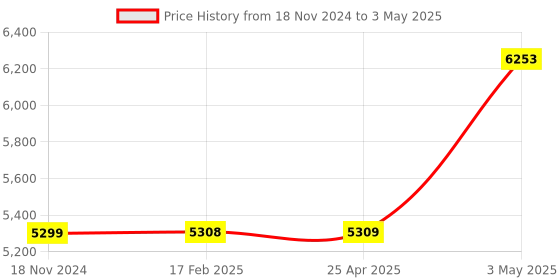 industrybuying.com AS ONE Fluorine Resin Pipette Tip, 100-1000 μL, 1-9311-01 as one Price History Graph from 18 Nov 2024 to 3 May 2025