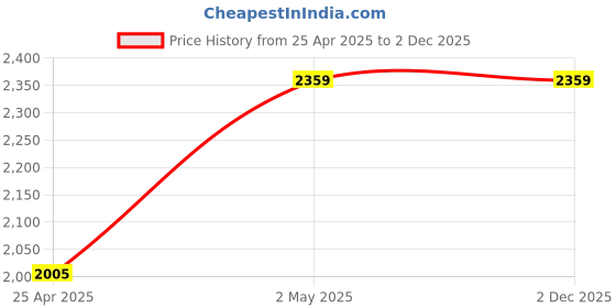 industrybuying.com AS ONE Fluorine Resin Sieve ETFE (Fluororesin), 1-4222-17 as one Price History Graph from 25 Apr 2025 to 1 Dec 2025