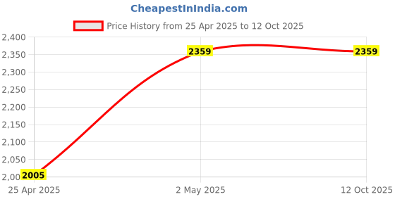 industrybuying.com AS ONE Fluorine Resin Sieve ETFE (Fluororesin), 1-4222-20 as one Price History Graph from 25 Apr 2025 to 11 Oct 2025