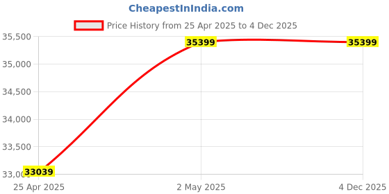industrybuying.com AS ONE Fluorine Resin Sieve PTFE (fluororesin), 1-4222-02 as one Price History Graph from 25 Apr 2025 to 4 Dec 2025