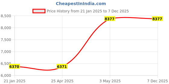 industrybuying.com AS ONE Fluororesin Film PFA 1 m x 1150 mm x 0.025 mm, PFA-0.025-1m as one Price History Graph from 21 Jan 2025 to 7 Dec 2025