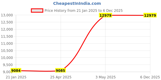 industrybuying.com AS ONE Fluororesin Tape Nitoflon 10 m x 300 x 0.1 mm PTFE, No.900 as one Price History Graph from 21 Jan 2025 to 5 Dec 2025