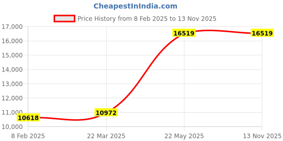 industrybuying.com AS ONE Foam Silicone Sheet, 1-9873-02 as one Price History Graph from 8 Feb 2025 to 13 Nov 2025