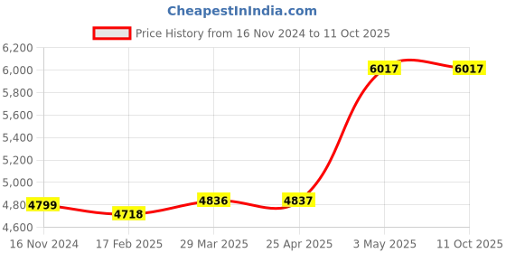 industrybuying.com AS ONE Folding Qualitative Filter Paper Φ150 mm, 3-8256-03 (Pack of 100 pcs) as one Price History Graph from 16 Nov 2024 to 10 Oct 2025