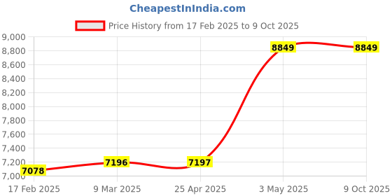 industrybuying.com AS ONE Folding Qualitative Filter Paper Φ240 mm, 3-8256-05 (Pack of 100 pcs) as one Price History Graph from 17 Feb 2025 to 9 Oct 2025