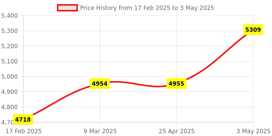 industrybuying.com AS ONE Folding Qualitative Filter Paper Φ70 mm, 3-8256-01 (Pack of 100 pcs) as one Price History Graph from 17 Feb 2025 to 3 May 2025
