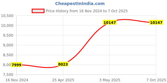 industrybuying.com AS ONE Folding Rack for Centrifuge Tube, 1-3240-02 (Set of 2 Piece) as one Price History Graph from 16 Nov 2024 to 7 Oct 2025