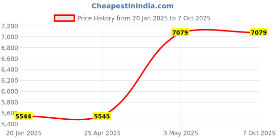 industrybuying.com AS ONE Folding Type Test Tube Stand, 2-7863-01 as one Price History Graph from 20 Jan 2025 to 7 Oct 2025