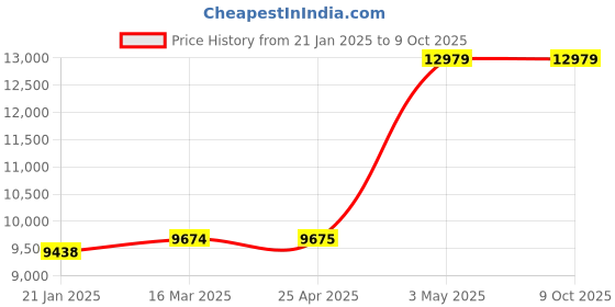 industrybuying.com AS ONE food sample processing stand, 6-9638-01 as one Price History Graph from 21 Jan 2025 to 8 Oct 2025